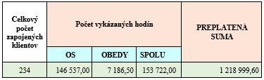 Tabuľka č.3