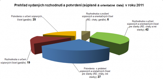 Graf znázorňujúci prehľad vydaných rozhodnutí a potvrdení súpisné a orientačné čísla